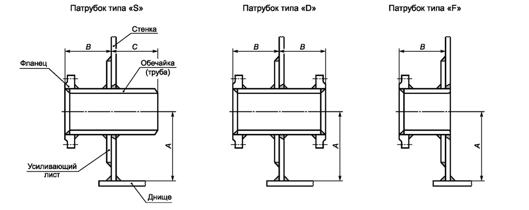 Типа s. Крепление обечайки фланцевое. Усиливающий лист патрубка. Типы патрубков для резервуаров. Патрубки приема раздачи в резервуарах типы.